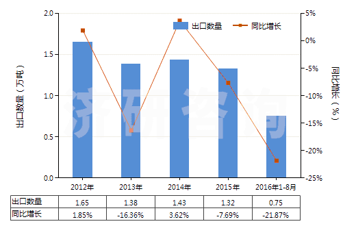 2012-2016年8月中國高錳酸鉀(HS28416100)出口量及增速統(tǒng)計(jì)
